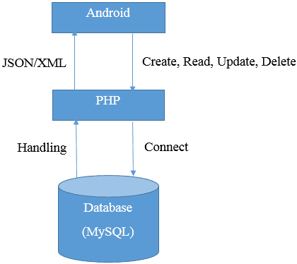 Kết nối mysql với android