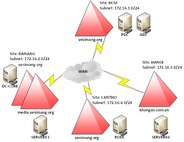 TOÀN TẬP VỀ QUẢN TRỊ WINDOWS SERVER 2022 – PHẦN 5