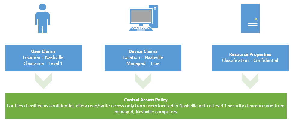 Triển khai Dynamic Access Control (DAC) trên Windows Server 2012 – Phần 2